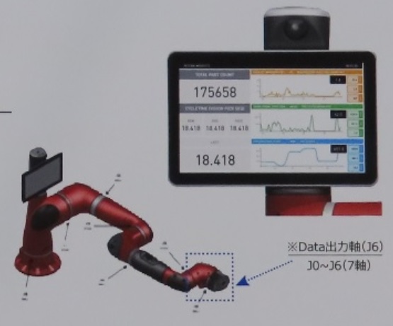 Data出力軸（J6)　J0 ～ J6 (7軸）